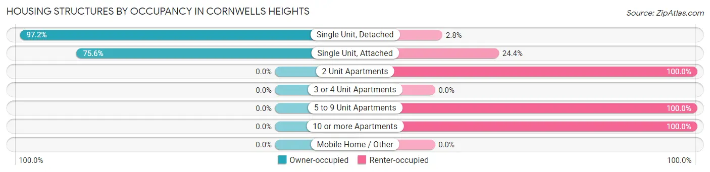 Housing Structures by Occupancy in Cornwells Heights