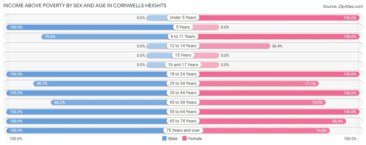 Income Above Poverty by Sex and Age in Cornwells Heights