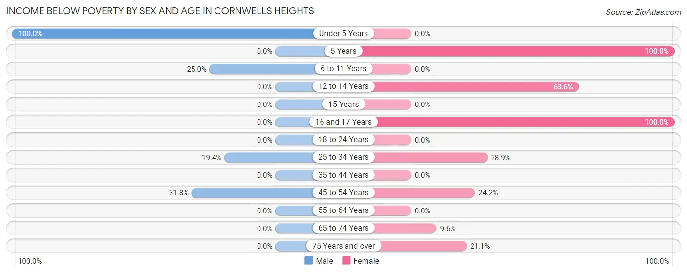 Income Below Poverty by Sex and Age in Cornwells Heights