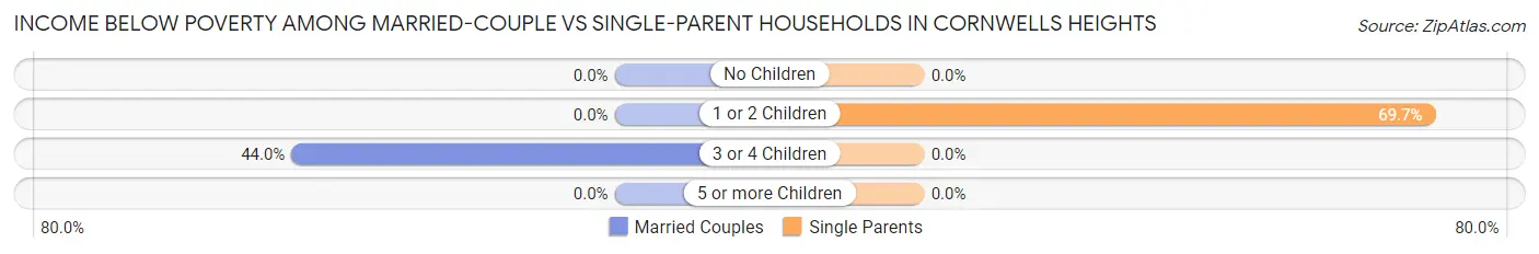 Income Below Poverty Among Married-Couple vs Single-Parent Households in Cornwells Heights