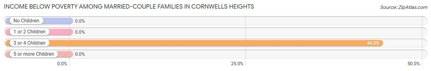 Income Below Poverty Among Married-Couple Families in Cornwells Heights