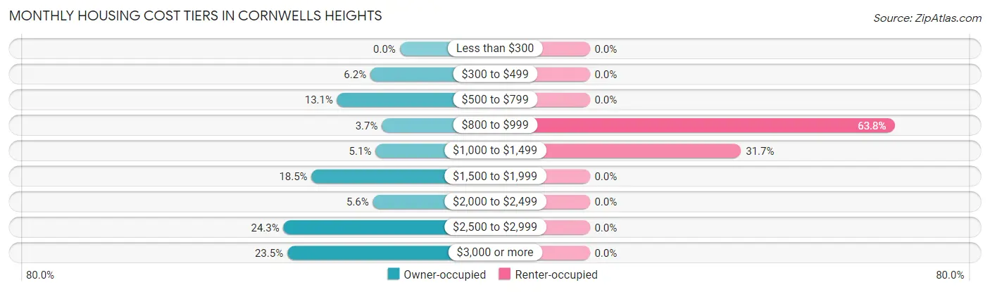 Monthly Housing Cost Tiers in Cornwells Heights