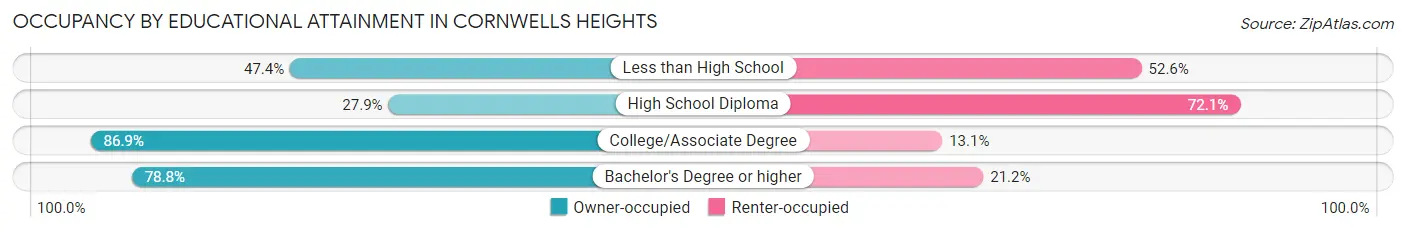 Occupancy by Educational Attainment in Cornwells Heights