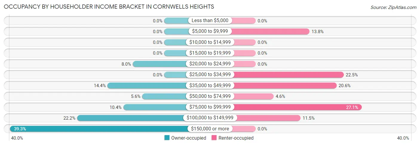 Occupancy by Householder Income Bracket in Cornwells Heights