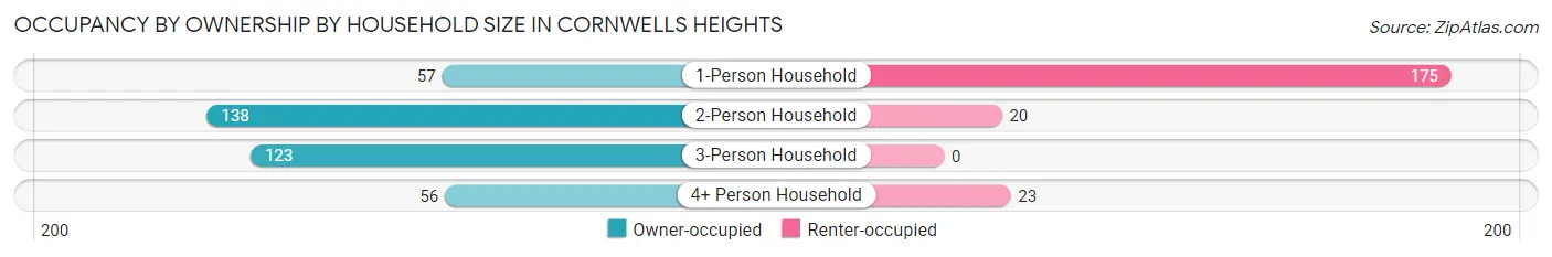Occupancy by Ownership by Household Size in Cornwells Heights
