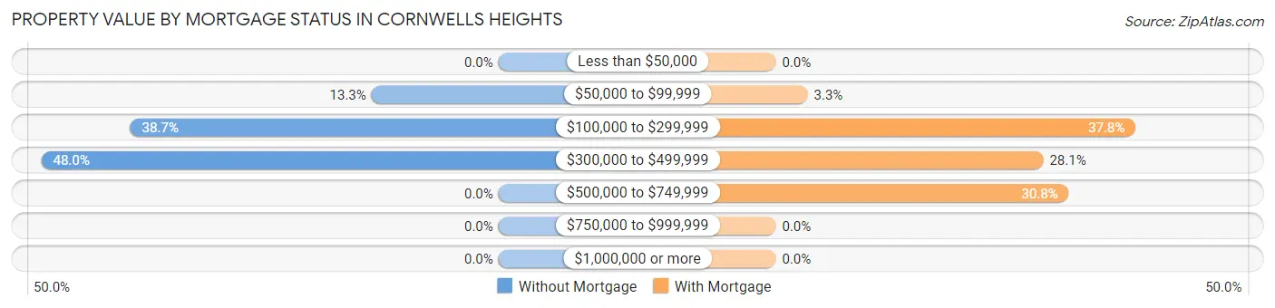 Property Value by Mortgage Status in Cornwells Heights