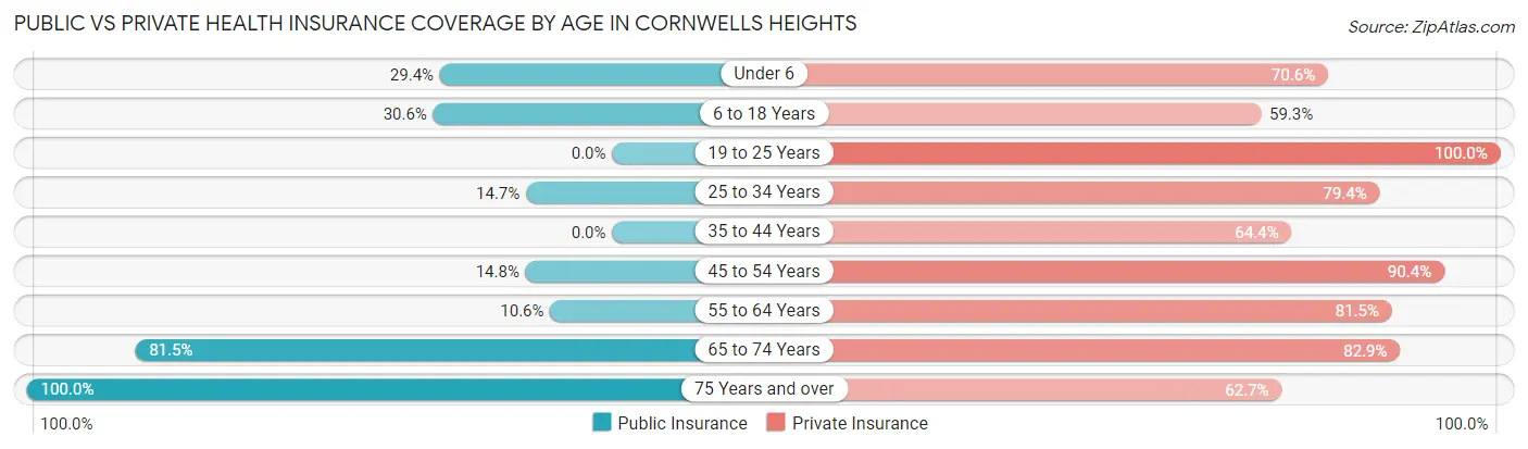 Public vs Private Health Insurance Coverage by Age in Cornwells Heights