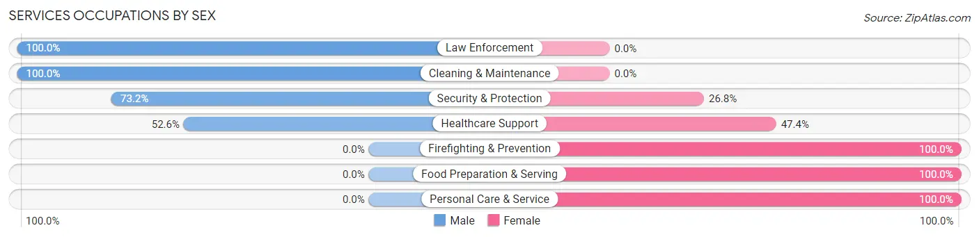 Services Occupations by Sex in Cornwells Heights