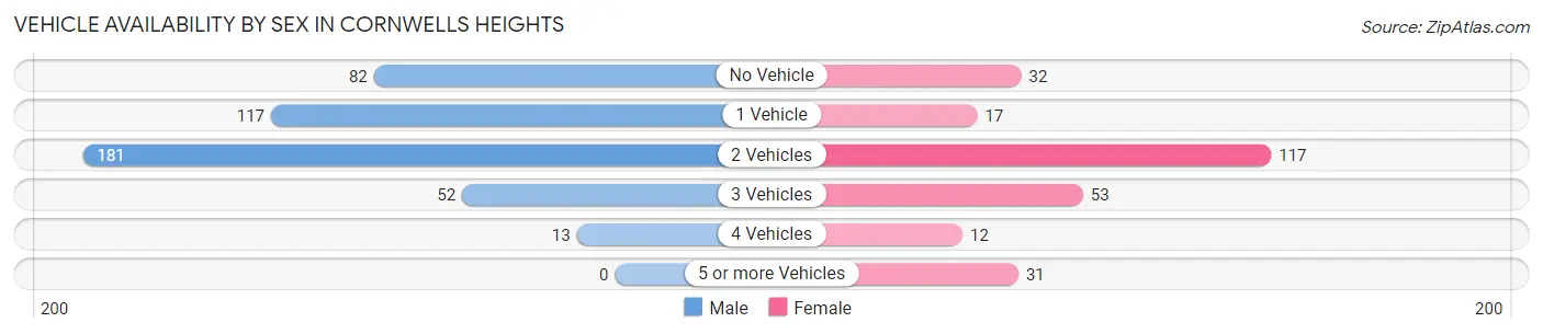 Vehicle Availability by Sex in Cornwells Heights