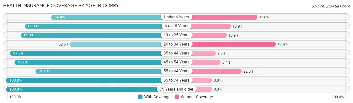 Health Insurance Coverage by Age in Corry