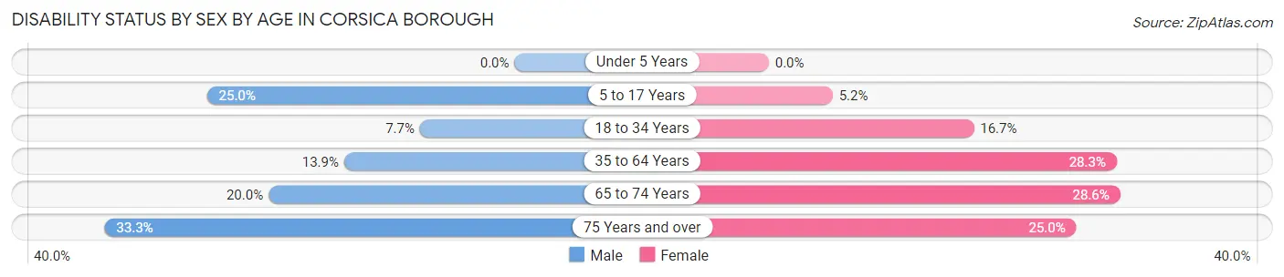Disability Status by Sex by Age in Corsica borough