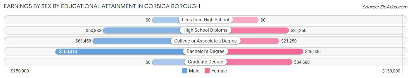 Earnings by Sex by Educational Attainment in Corsica borough