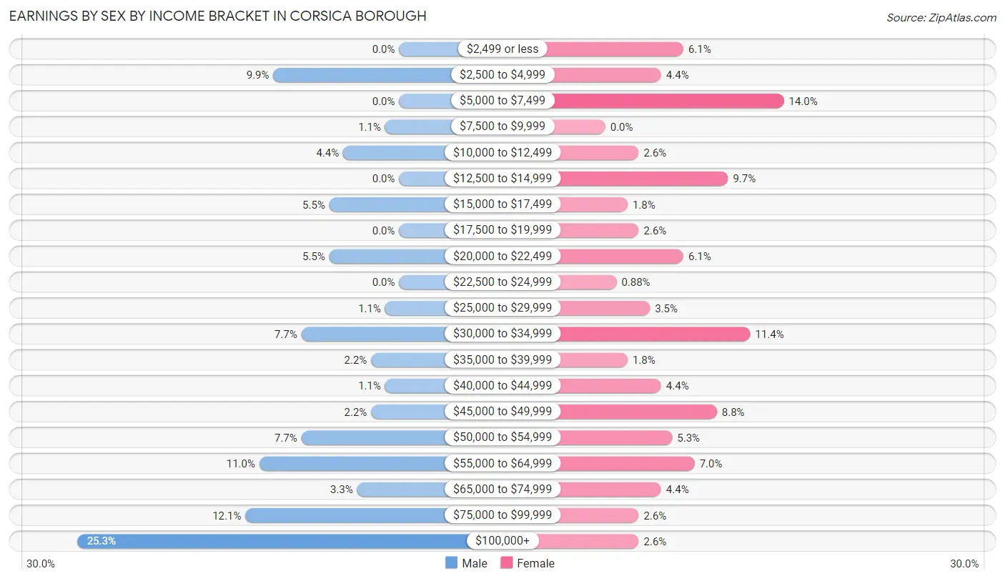 Earnings by Sex by Income Bracket in Corsica borough
