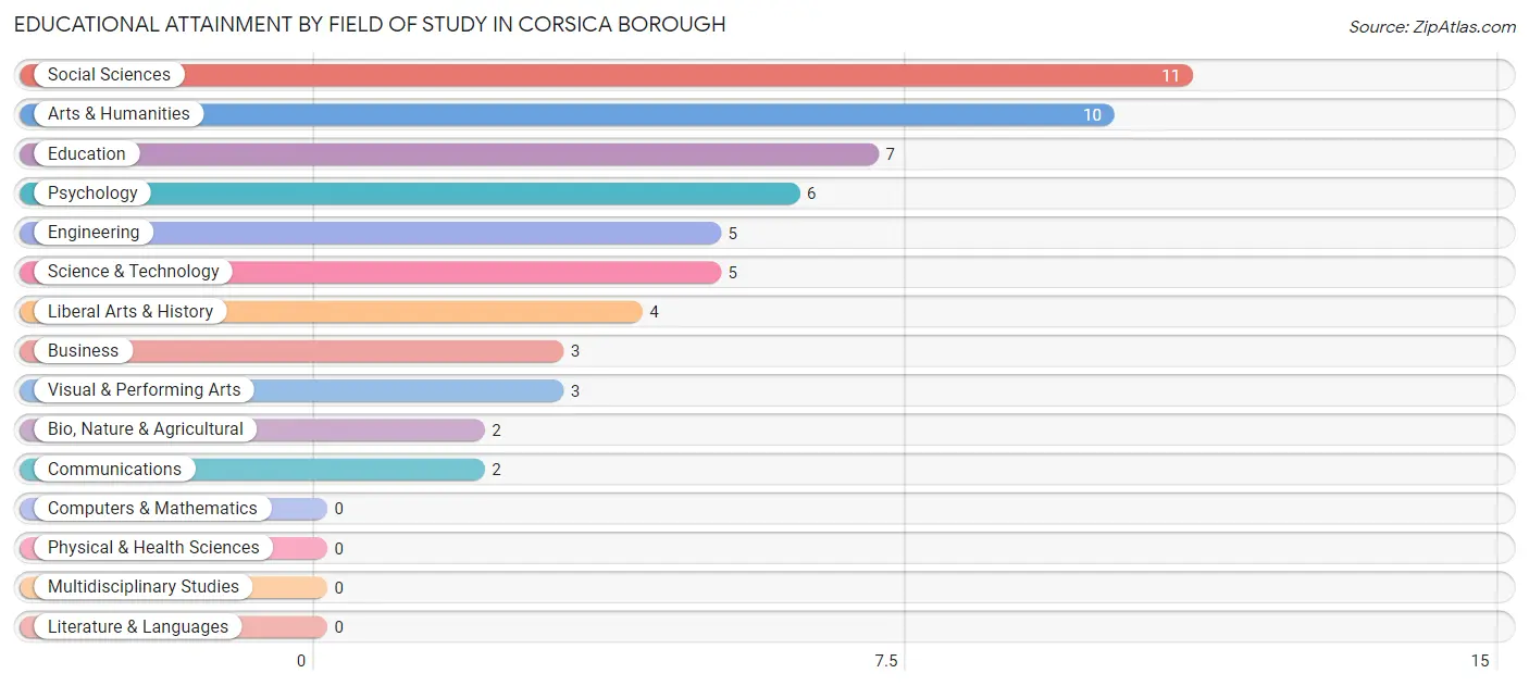 Educational Attainment by Field of Study in Corsica borough