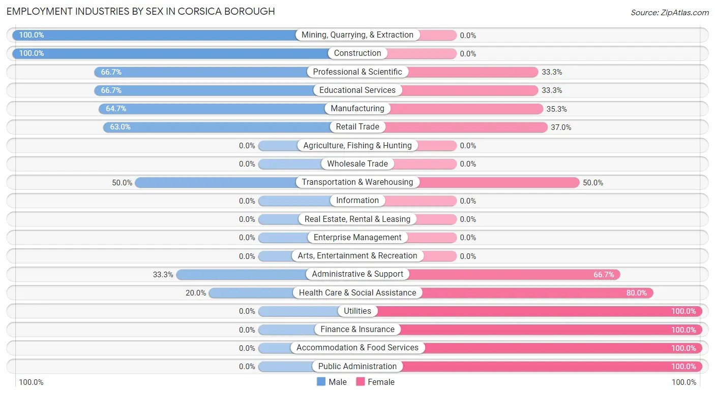 Employment Industries by Sex in Corsica borough