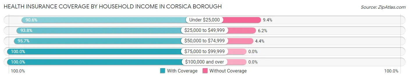 Health Insurance Coverage by Household Income in Corsica borough