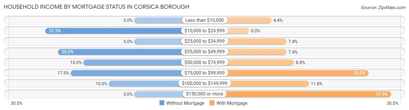 Household Income by Mortgage Status in Corsica borough