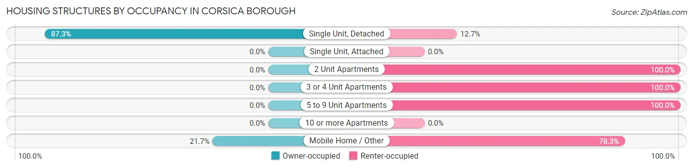 Housing Structures by Occupancy in Corsica borough