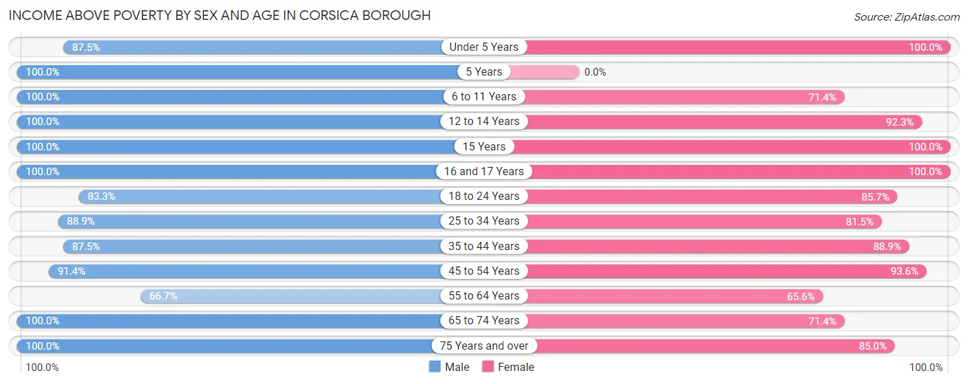 Income Above Poverty by Sex and Age in Corsica borough