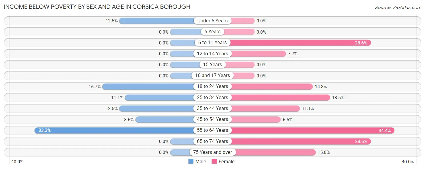 Income Below Poverty by Sex and Age in Corsica borough