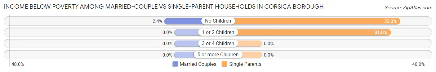 Income Below Poverty Among Married-Couple vs Single-Parent Households in Corsica borough
