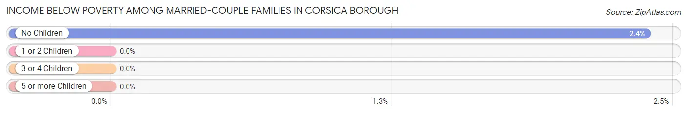 Income Below Poverty Among Married-Couple Families in Corsica borough