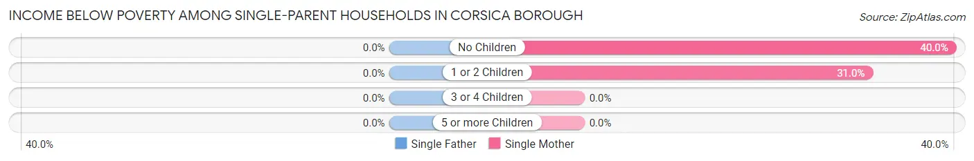 Income Below Poverty Among Single-Parent Households in Corsica borough
