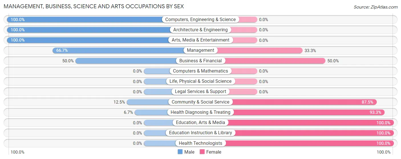Management, Business, Science and Arts Occupations by Sex in Corsica borough