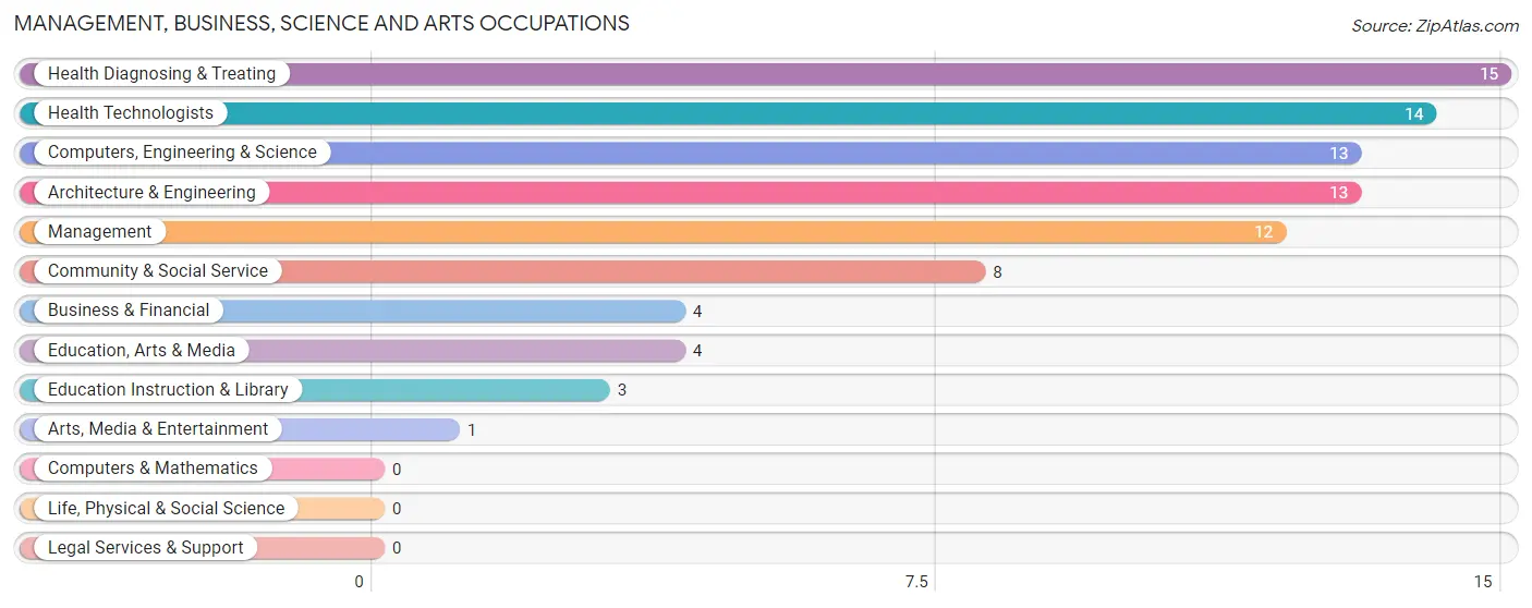 Management, Business, Science and Arts Occupations in Corsica borough