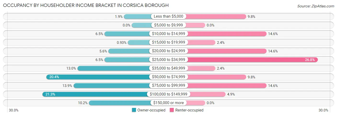 Occupancy by Householder Income Bracket in Corsica borough