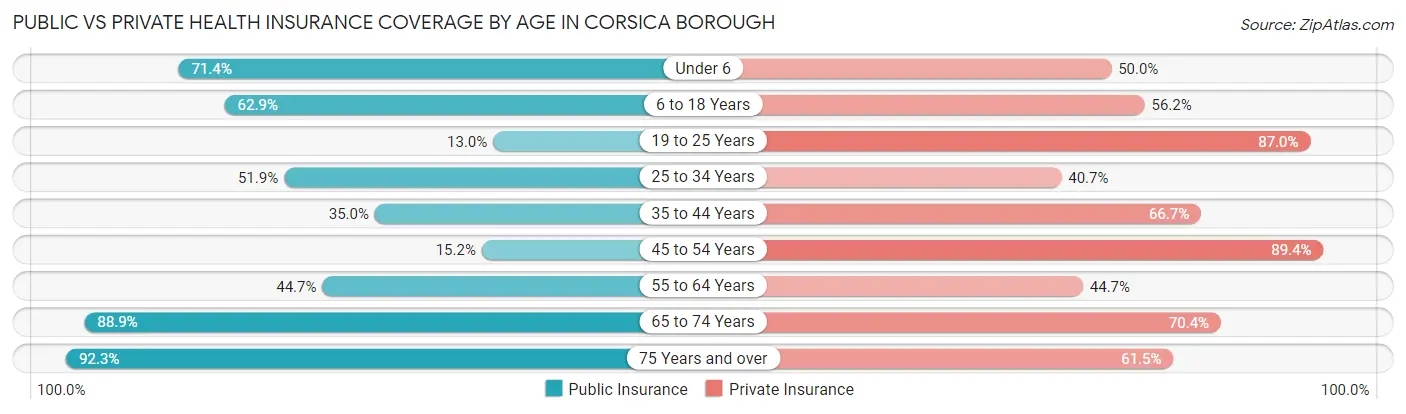 Public vs Private Health Insurance Coverage by Age in Corsica borough