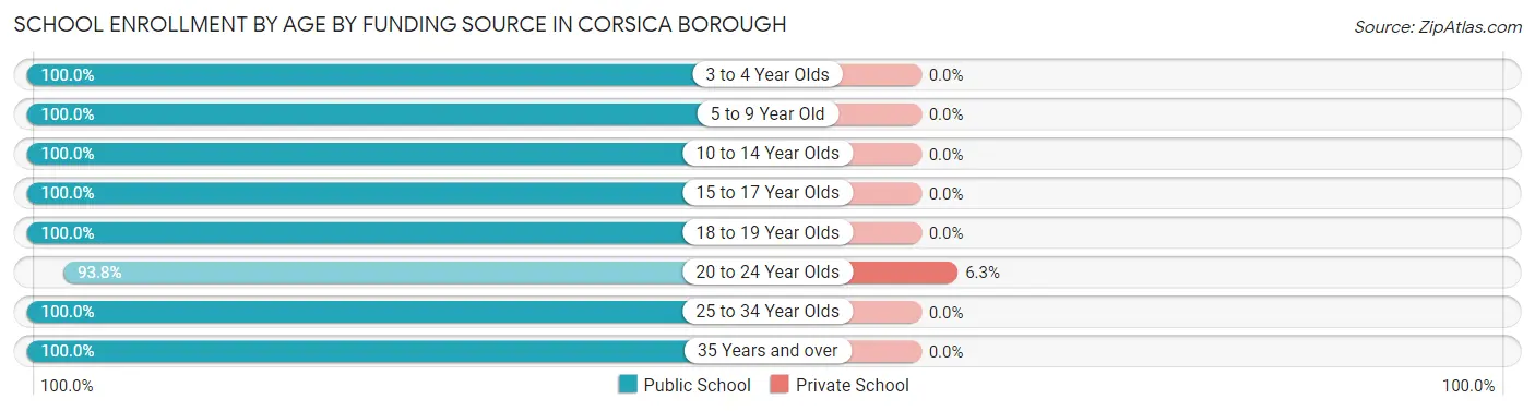 School Enrollment by Age by Funding Source in Corsica borough