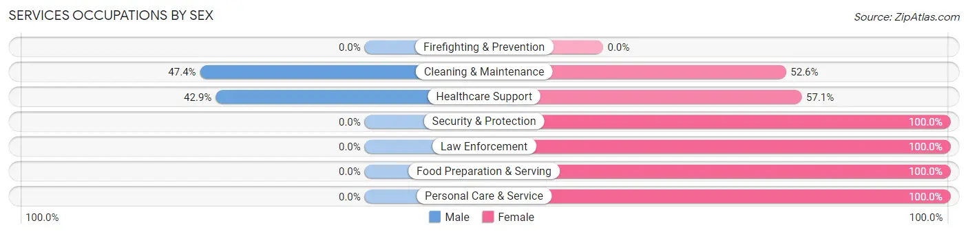 Services Occupations by Sex in Corsica borough