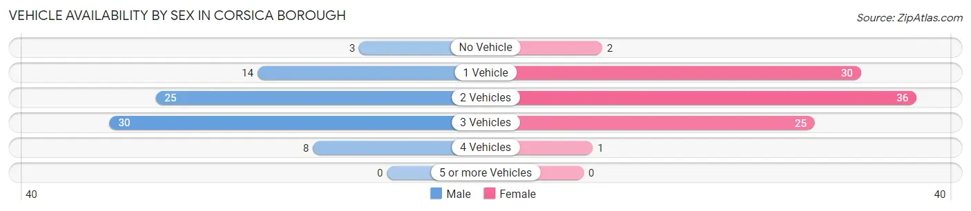 Vehicle Availability by Sex in Corsica borough