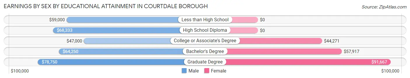Earnings by Sex by Educational Attainment in Courtdale borough