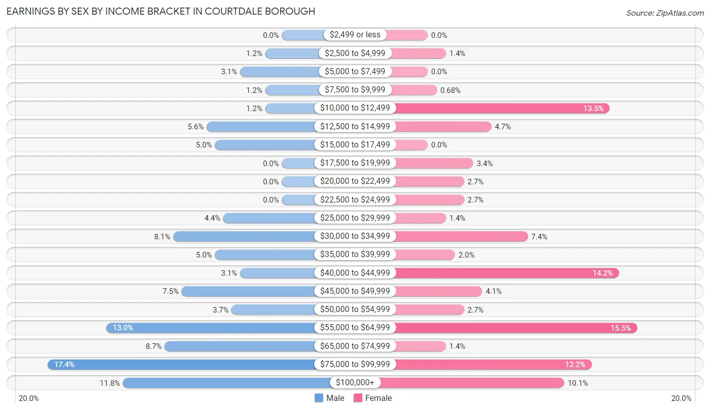 Earnings by Sex by Income Bracket in Courtdale borough