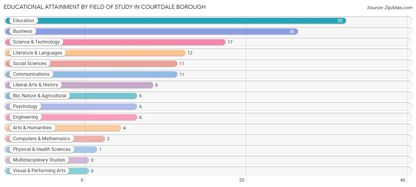 Educational Attainment by Field of Study in Courtdale borough