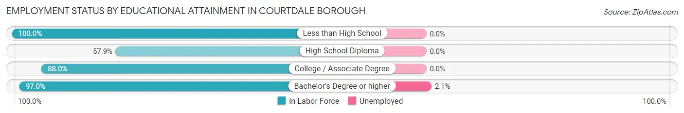 Employment Status by Educational Attainment in Courtdale borough