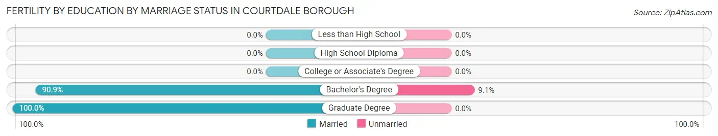 Female Fertility by Education by Marriage Status in Courtdale borough