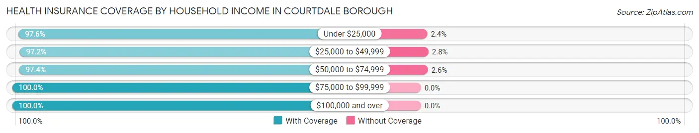 Health Insurance Coverage by Household Income in Courtdale borough