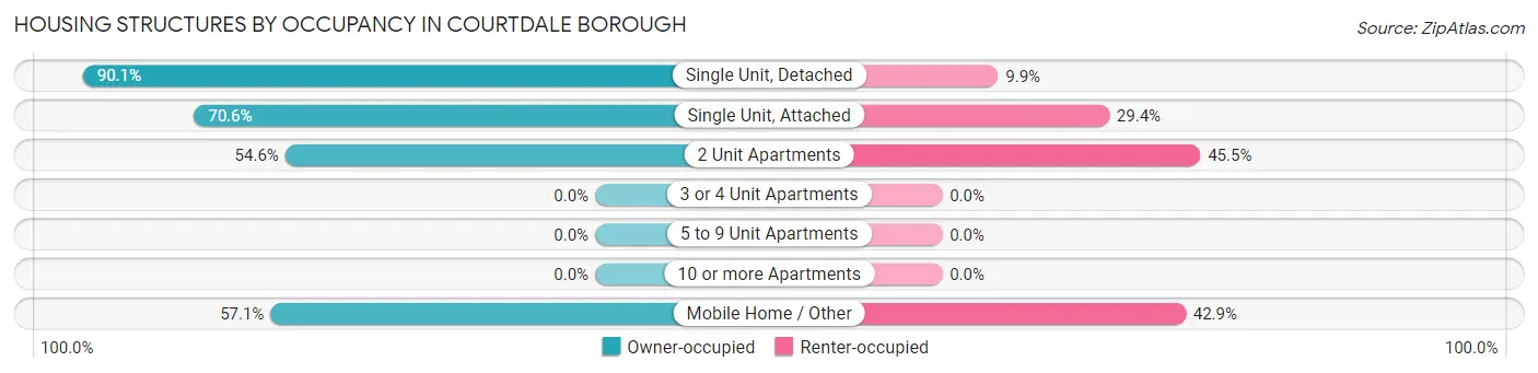 Housing Structures by Occupancy in Courtdale borough