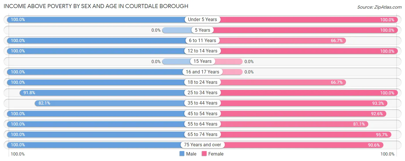 Income Above Poverty by Sex and Age in Courtdale borough