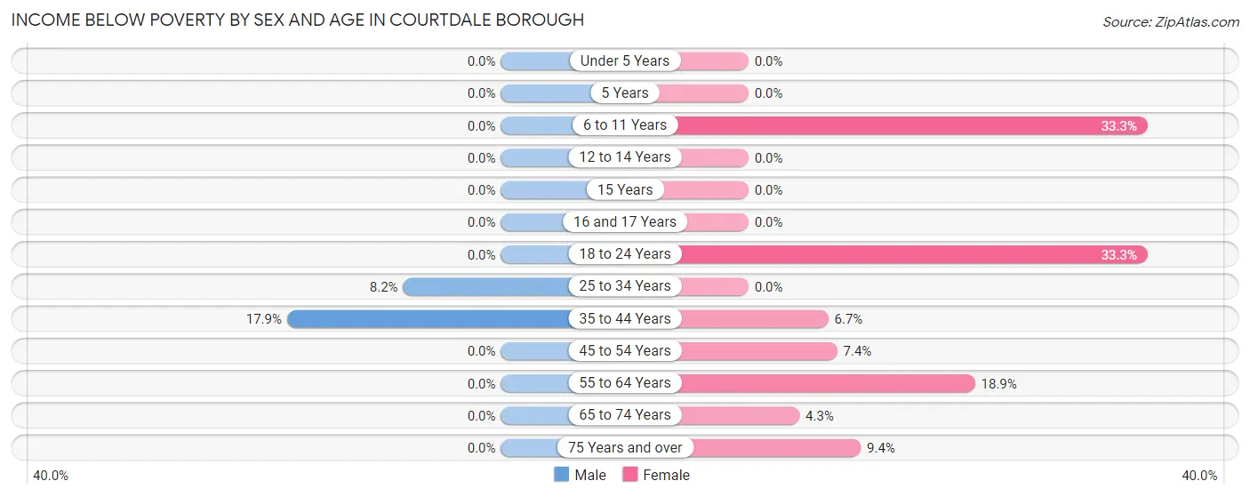 Income Below Poverty by Sex and Age in Courtdale borough