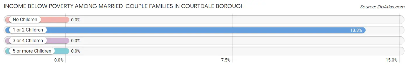 Income Below Poverty Among Married-Couple Families in Courtdale borough
