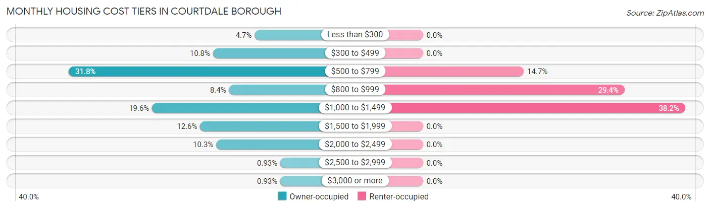 Monthly Housing Cost Tiers in Courtdale borough