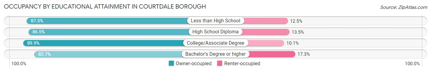 Occupancy by Educational Attainment in Courtdale borough