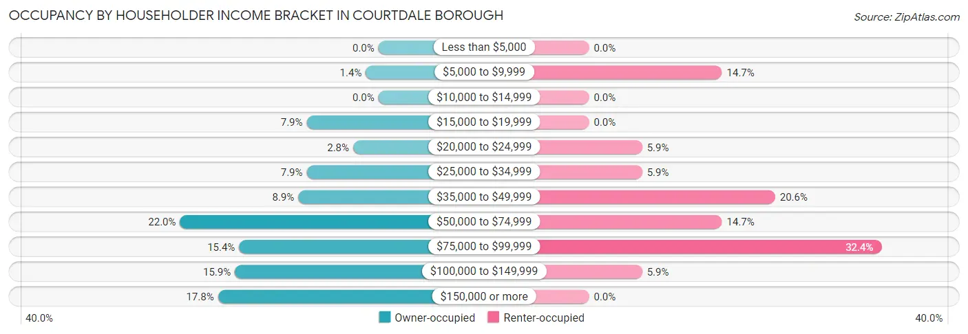 Occupancy by Householder Income Bracket in Courtdale borough