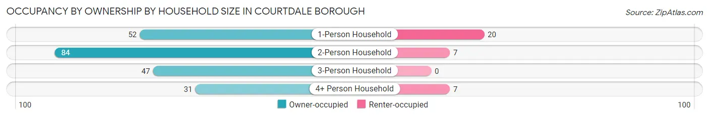Occupancy by Ownership by Household Size in Courtdale borough