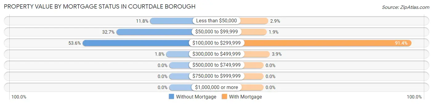 Property Value by Mortgage Status in Courtdale borough