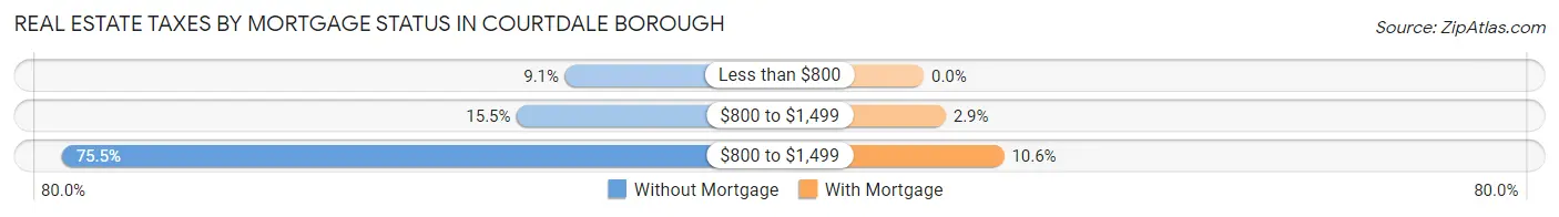 Real Estate Taxes by Mortgage Status in Courtdale borough